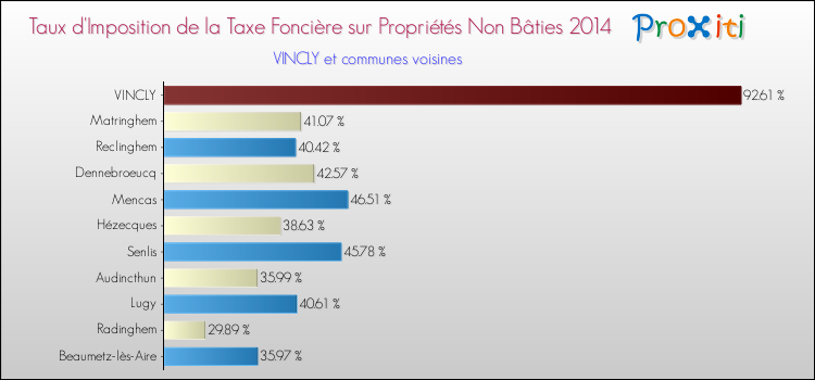 Taux d'imposition de la taxe foncière sur les immeubles et terrains non batis 2014 pour VINCLY et les communes proches Comparaison des taux d'imposition de la taxe foncière sur les immeubles et terrains non batis 2014 pour VINCLY et les communes voisines