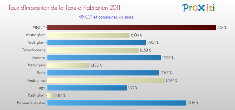 Taux d'imposition de la taxe d'habitation 2011 pour VINCLY et les communes proches Comparaison des taux d'imposition de la taxe d'habitation 2011 pour VINCLY et les communes voisines