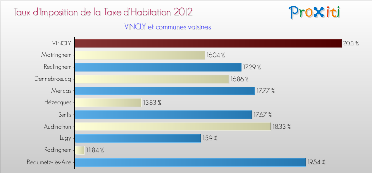 Taux d'imposition de la taxe d'habitation 2012 pour VINCLY et les communes proches Comparaison des taux d'imposition de la taxe d'habitation 2012 pour VINCLY et les communes voisines