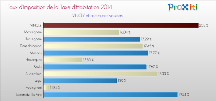 Taux d'imposition de la taxe d'habitation 2014 pour VINCLY et les communes proches Comparaison des taux d'imposition de la taxe d'habitation 2014 pour VINCLY et les communes voisines