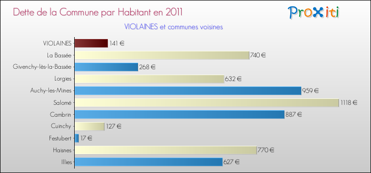 Dette par habitant de la commune en 2011 pour VIOLAINES et les communes proches Comparaison de la dette par habitant de la commune en 2011 pour VIOLAINES et les communes voisines