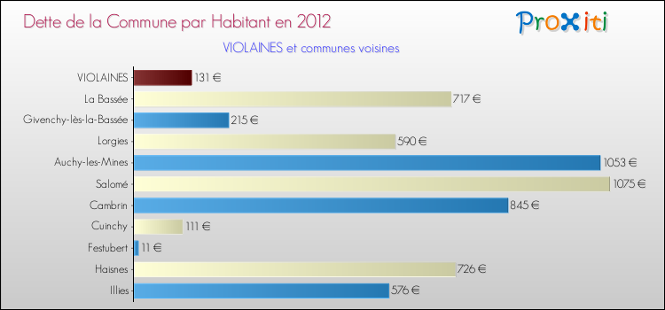 Dette par habitant de la commune en 2012 pour VIOLAINES et les communes proches Comparaison de la dette par habitant de la commune en 2012 pour VIOLAINES et les communes voisines