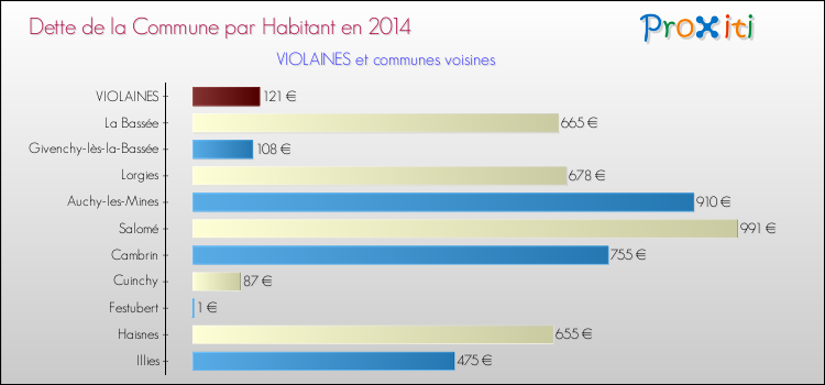 Dette par habitant de la commune en 2014 pour VIOLAINES et les communes proches Comparaison de la dette par habitant de la commune en 2014 pour VIOLAINES et les communes voisines