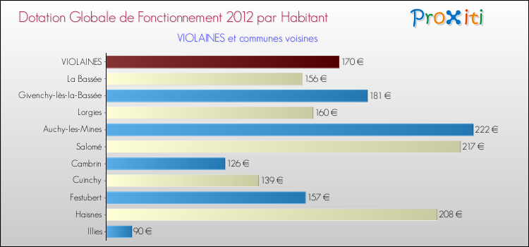 Montant des dotations globales de fonctionnement DGF par Habitant pour VIOLAINES et les communes proches Comparaison des des dotations globales de fonctionnement DGF par habitant pour VIOLAINES et les communes voisines