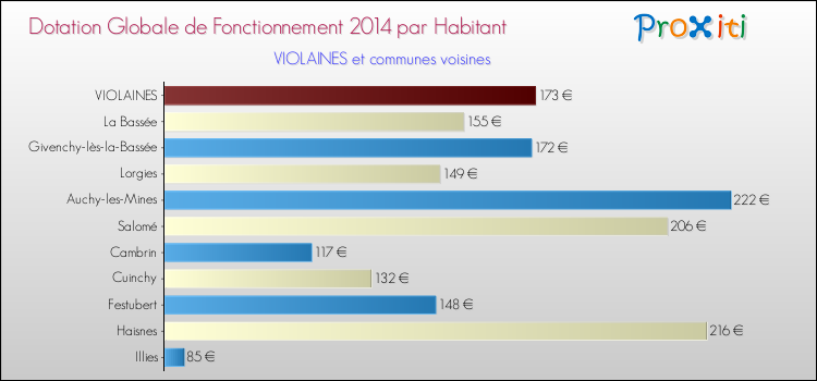 Montant des dotations globales de fonctionnement DGF par Habitant pour VIOLAINES et les communes proches en 2014. Comparaison des des dotations globales de fonctionnement DGF par habitant pour VIOLAINES et les communes voisines en 2014.
