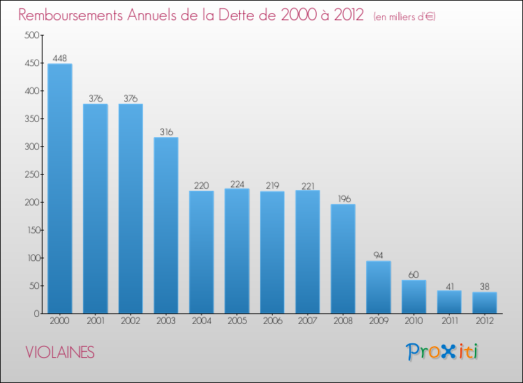 Evolution de l'annuité de la dette pour la commune de VIOLAINES de 2000 à 2012 Annuités de la dette pour VIOLAINES de 2000 à 2012