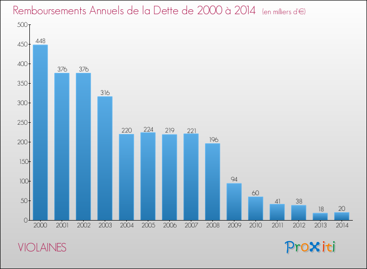 Evolution de l'annuité de la dette pour la commune de VIOLAINES de 2000 à 2014 Annuités de la dette pour VIOLAINES de 2000 à 2014