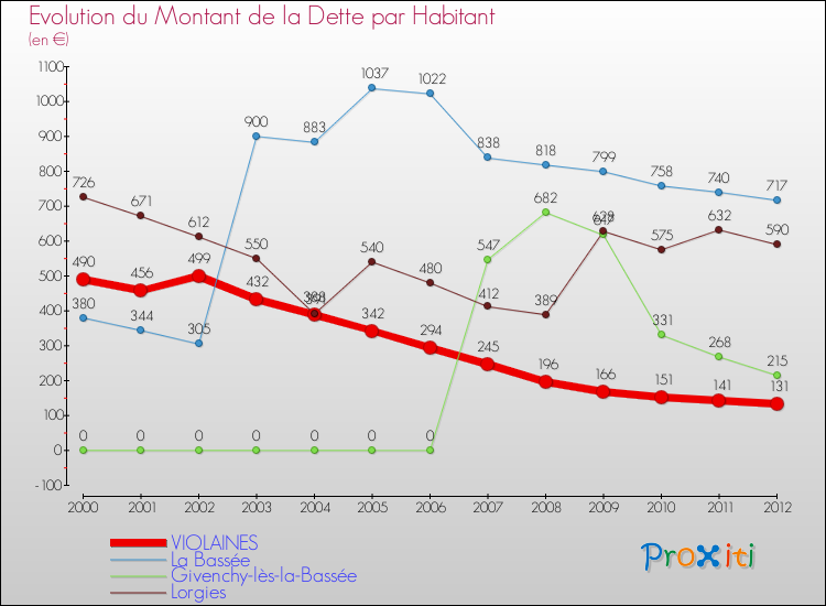 Evolution de la dette par habitant pour la commune de VIOLAINES et les communes proches de 2000 à 2012 Comparaison de la dette par habitant pour VIOLAINES et les communes voisines de 2000 à 2012
