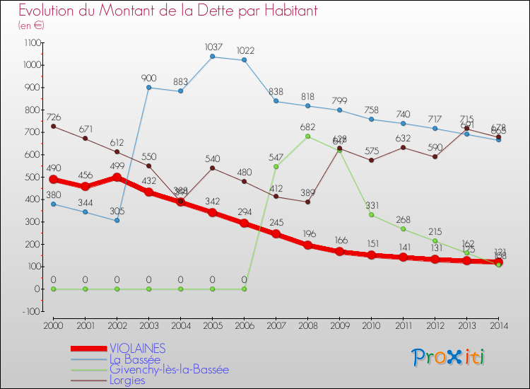 Evolution de la dette par habitant pour la commune de VIOLAINES et les communes proches de 2000 à 2014 Comparaison de la dette par habitant pour VIOLAINES et les communes voisines de 2000 à 2014
