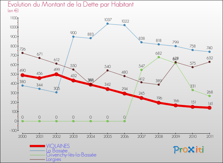 Evolution de la dette par habitant pour la commune de VIOLAINES et les communes proches Comparaison de la dette par habitant pour VIOLAINES et les communes voisines