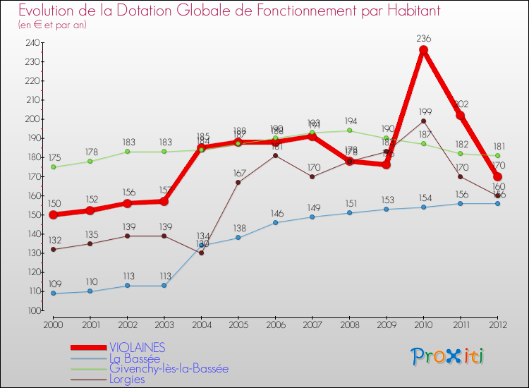 Evolution et montant de la dotation globale de fonctionnement par Habitant pour VIOLAINES et les communes proches Comparaison des dotations globales de fonctionnement par habitant pour VIOLAINES et les communes voisines