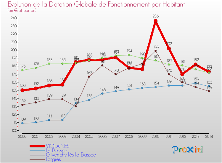Evolution et montant de la dotation globale de fonctionnement par Habitant pour VIOLAINES et les communes proches de 2000 à 2014. Comparaison des dotations globales de fonctionnement par habitant pour VIOLAINES et les communes voisines de 2000 à 2014.