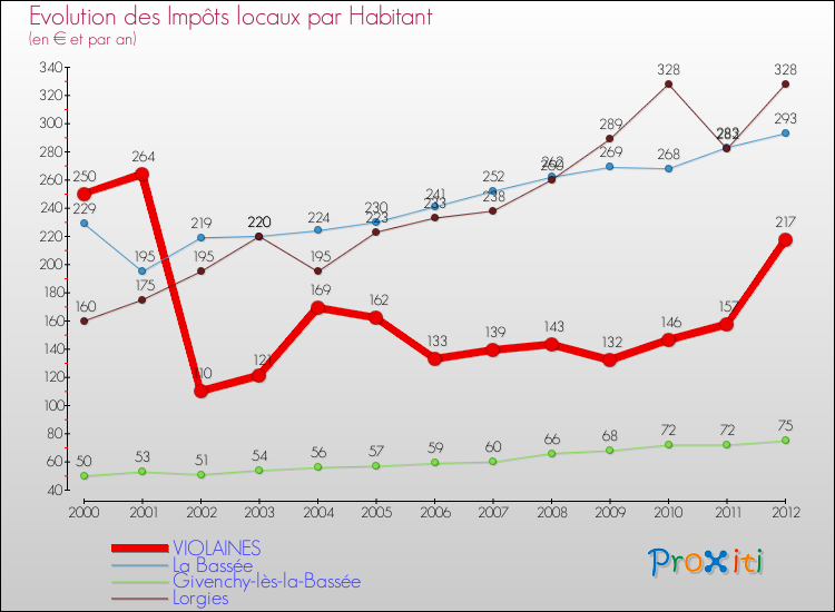 Evolution et montant des impôts locaux par Habitant pour VIOLAINES et les communes proches Comparaison des impôts locaux par habitant pour VIOLAINES et les communes voisines