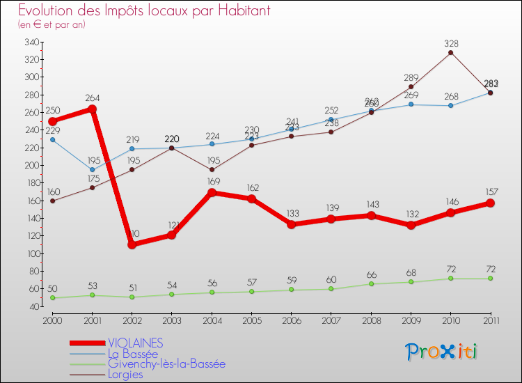 Evolution et montant des impôts locaux par Habitant pour VIOLAINES et les communes proches Comparaison des impôts locaux par habitant pour VIOLAINES et les communes voisines