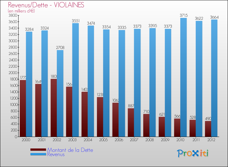 Evolution comparée de la dette et des revenus pour la commune de VIOLAINES de 2000 à 2012 Comparaison de la dette et des revenus pour VIOLAINES de 2000 à 2012