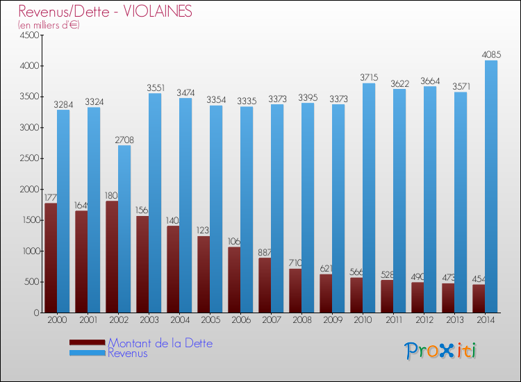 Evolution comparée de la dette et des revenus pour la commune de VIOLAINES de 2000 à 2014 Comparaison de la dette et des revenus pour VIOLAINES de 2000 à 2014