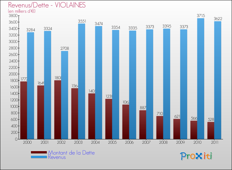 Evolution comparée de la dette et des revenus pour la commune de VIOLAINES de 2000 à 2011 Comparaison de la dette et des revenus pour VIOLAINES de 2000 à 2011