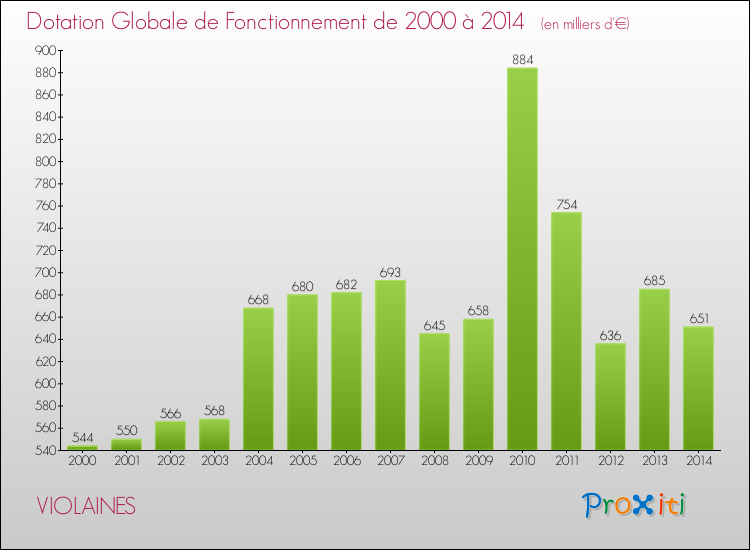 Evolution du montant de la Dotation Globale de Fonctionnement pour la commune de VIOLAINES de 2000 à 2014 Evolution du montant de la Dotation Globale de Fonctionnement pour VIOLAINES de 2000 à 2014