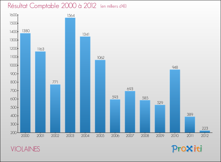 Evolution du résultat comptable pour la commune de VIOLAINES de 2000 à 2012 Evolution du résultat comptable pour VIOLAINES de 2000 à 2012