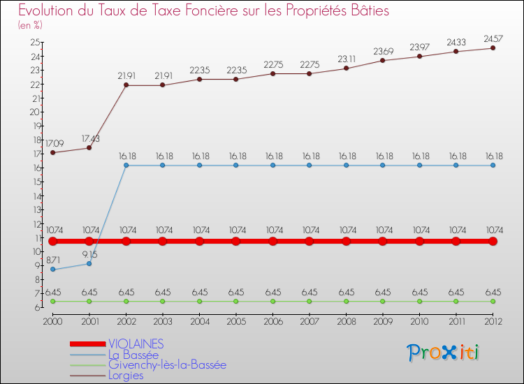 Evolution du taux de la taxe foncière sur le bati pour VIOLAINES et les communes proches de 2000 à 2012 Comparaison des taux de taxe foncière sur le bati pour VIOLAINES et les communes voisines de 2000 à 2012