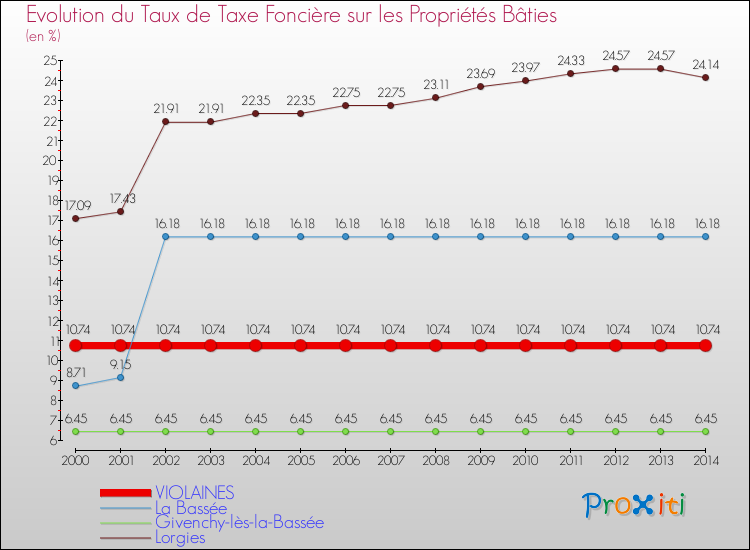 Evolution du taux de la taxe foncière sur le bati pour VIOLAINES et les communes proches de 2000 à 2014 Comparaison des taux de taxe foncière sur le bati pour VIOLAINES et les communes voisines de 2000 à 2014