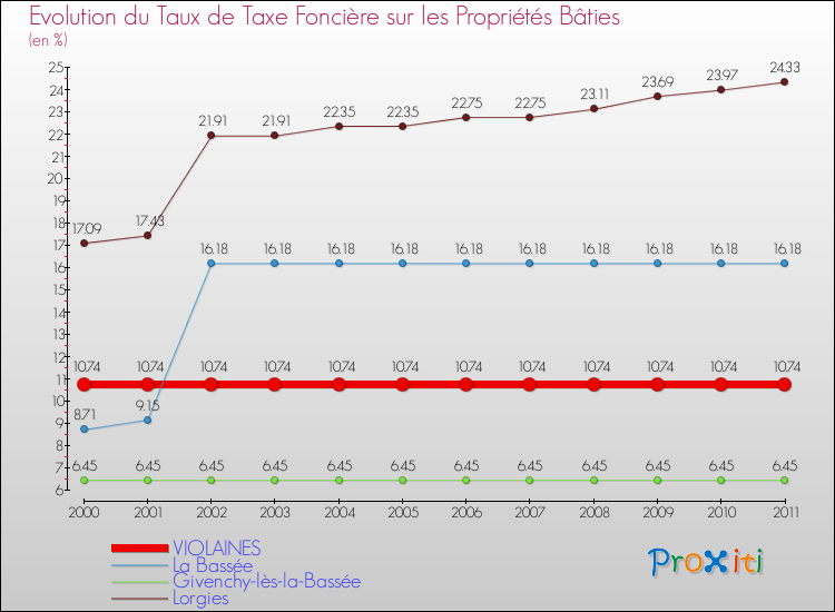 Evolution du taux de la taxe foncière sur le bati pour VIOLAINES et les communes proches Comparaison des taux de taxe foncière sur le bati pour VIOLAINES et les communes voisines