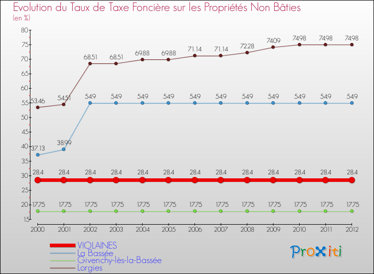 Evolution du taux de la taxe foncière sur les immeubles et terrains non batis pour VIOLAINES et les communes proches de 2000 à 2012 Comparaison des taux de la taxe foncière sur les immeubles et terrains non batis pour VIOLAINES et les communes voisines de 2000 à 2012