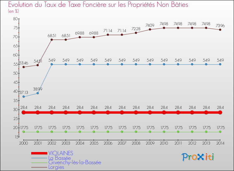 Evolution du taux de la taxe foncière sur les immeubles et terrains non batis pour VIOLAINES et les communes proches de 2000 à 2014 Comparaison des taux de la taxe foncière sur les immeubles et terrains non batis pour VIOLAINES et les communes voisines de 2000 à 2014
