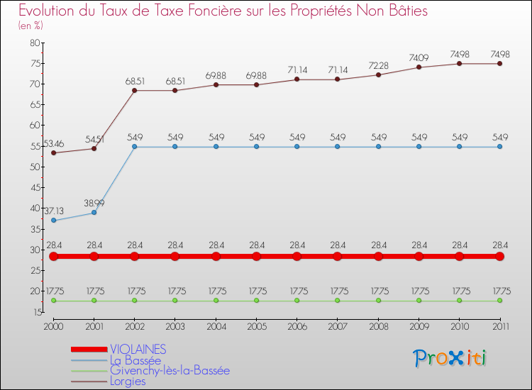 Evolution du taux de la taxe foncière sur les immeubles et terrains non batis pour VIOLAINES et les communes proches Comparaison des taux de la taxe foncière sur les immeubles et terrains non batis pour VIOLAINES et les communes voisines