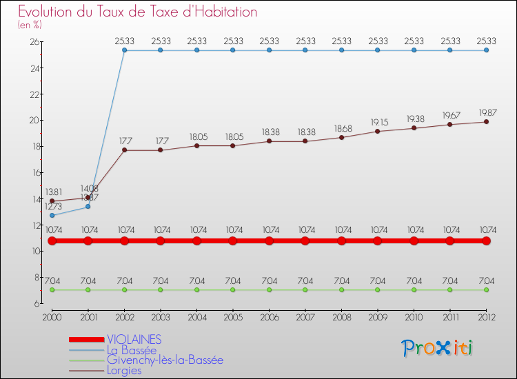 Evolution du taux de la taxe d'habitation pour VIOLAINES et les communes proches Comparaison des taux de la taxe d'habitation pour VIOLAINES et les communes voisines