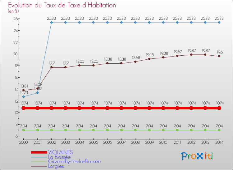 Evolution du taux de la taxe d'habitation pour VIOLAINES et les communes proches de 2000 à 2014 Comparaison des taux de la taxe d'habitation pour VIOLAINES et les communes voisines de 2000 à 2014