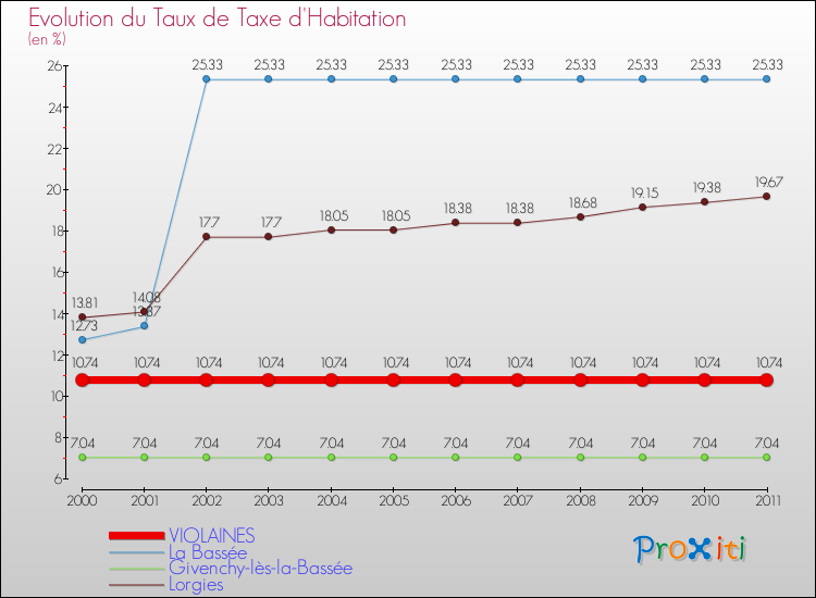Evolution du taux de la taxe d'habitation pour VIOLAINES et les communes proches Comparaison des taux de la taxe d'habitation pour VIOLAINES et les communes voisines