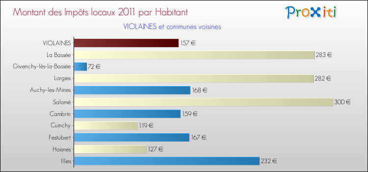 Montant des impôts locaux par Habitant pour VIOLAINES et les communes proches Comparaison des impôts locaux par habitant pour VIOLAINES et les communes voisines
