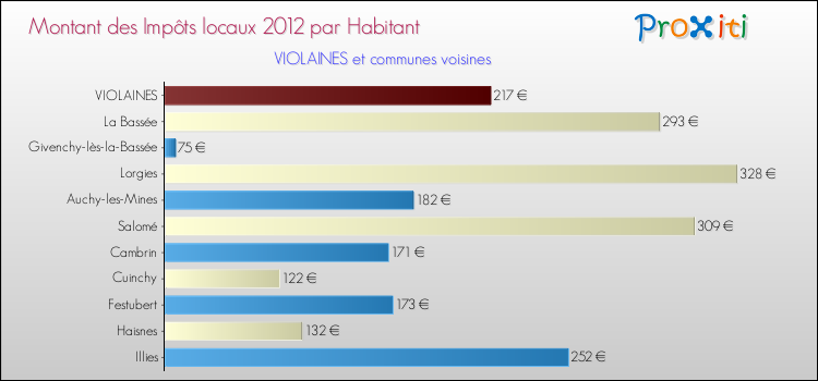 Montant des impôts locaux par Habitant pour VIOLAINES et les communes proches Comparaison des impôts locaux par habitant pour VIOLAINES et les communes voisines
