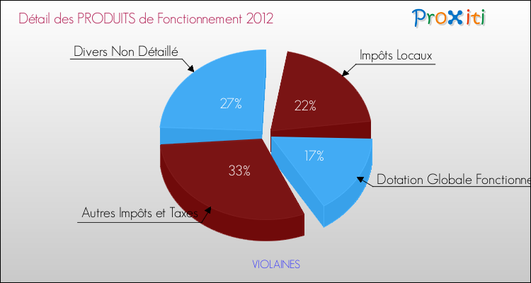 Décomposition du Budget de Fonctionnement 2012 de la commune de VIOLAINES Budget de Fonctionnement 2012 pour la commune de VIOLAINES