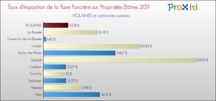 Taux d'imposition de la taxe foncière sur le bati 2011 pour VIOLAINES et les communes proches Comparaison des taux d'imposition de la taxe foncière sur le bati 2011 pour VIOLAINES et les communes voisines