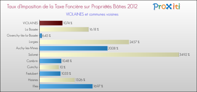 Taux d'imposition de la taxe foncière sur le bati 2012 pour VIOLAINES et les communes proches Comparaison des taux d'imposition de la taxe foncière sur le bati 2012 pour VIOLAINES et les communes voisines