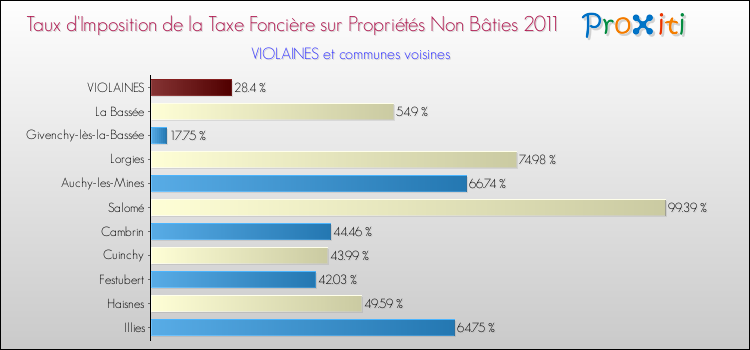 Taux d'imposition de la taxe foncière sur les immeubles et terrains non batis 2011 pour VIOLAINES et les communes proches Comparaison des taux d'imposition de la taxe foncière sur les immeubles et terrains non batis 2011 pour VIOLAINES et les communes voisines