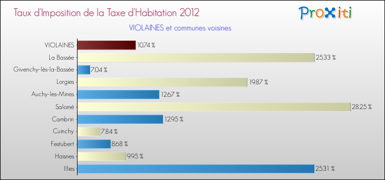 Taux d'imposition de la taxe d'habitation 2012 pour VIOLAINES et les communes proches Comparaison des taux d'imposition de la taxe d'habitation 2012 pour VIOLAINES et les communes voisines