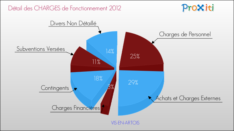 Décomposition des Charges de Fonctionnement 2012 de la commune de VIS-EN-ARTOIS Charges de Fonctionnement 2012 pour la commune de VIS-EN-ARTOIS