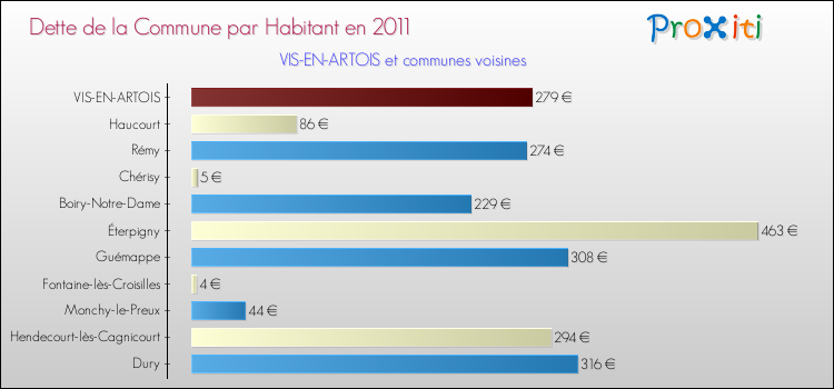 Dette par habitant de la commune en 2011 pour VIS-EN-ARTOIS et les communes proches Comparaison de la dette par habitant de la commune en 2011 pour VIS-EN-ARTOIS et les communes voisines
