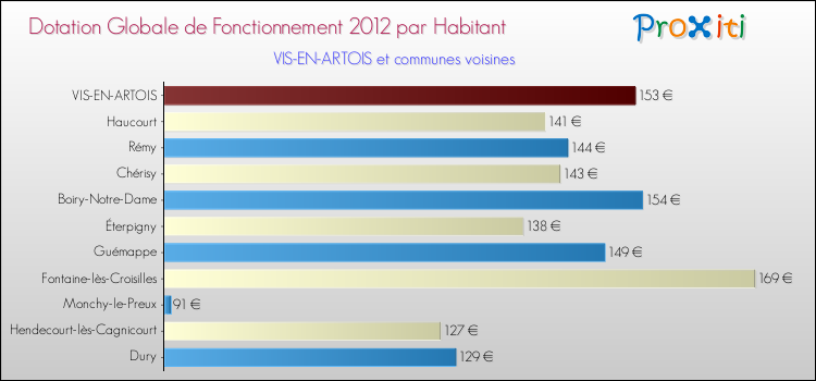 Montant des dotations globales de fonctionnement DGF par Habitant pour VIS-EN-ARTOIS et les communes proches Comparaison des des dotations globales de fonctionnement DGF par habitant pour VIS-EN-ARTOIS et les communes voisines
