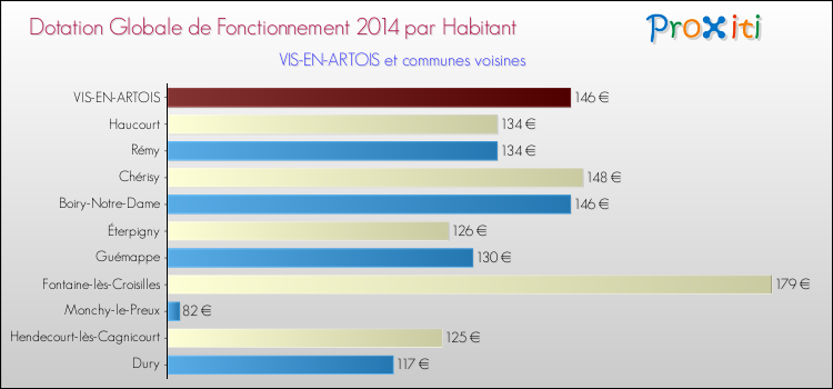 Montant des dotations globales de fonctionnement DGF par Habitant pour VIS-EN-ARTOIS et les communes proches en 2014. Comparaison des des dotations globales de fonctionnement DGF par habitant pour VIS-EN-ARTOIS et les communes voisines en 2014.