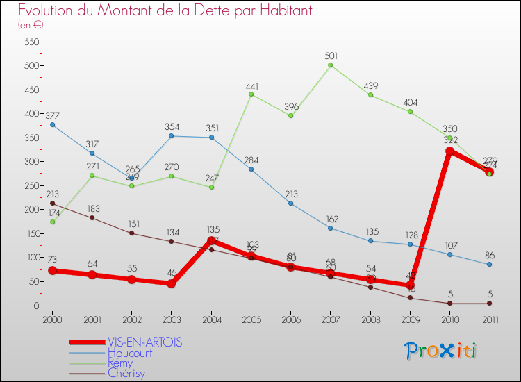 Evolution de la dette par habitant pour la commune de VIS-EN-ARTOIS et les communes proches Comparaison de la dette par habitant pour VIS-EN-ARTOIS et les communes voisines