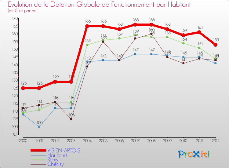 Evolution et montant de la dotation globale de fonctionnement par Habitant pour VIS-EN-ARTOIS et les communes proches Comparaison des dotations globales de fonctionnement par habitant pour VIS-EN-ARTOIS et les communes voisines