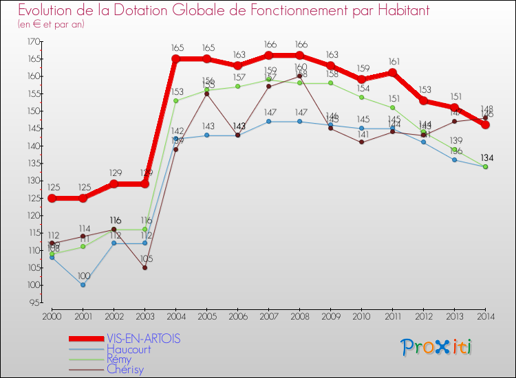 Evolution et montant de la dotation globale de fonctionnement par Habitant pour VIS-EN-ARTOIS et les communes proches de 2000 à 2014. Comparaison des dotations globales de fonctionnement par habitant pour VIS-EN-ARTOIS et les communes voisines de 2000 à 2014.