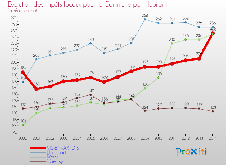 Evolution et montant des impôts locaux par Habitant pour VIS-EN-ARTOIS et les communes proches de 2000 à 2014 Comparaison des impôts locaux par habitant pour VIS-EN-ARTOIS et les communes voisines de 2000 à 2014