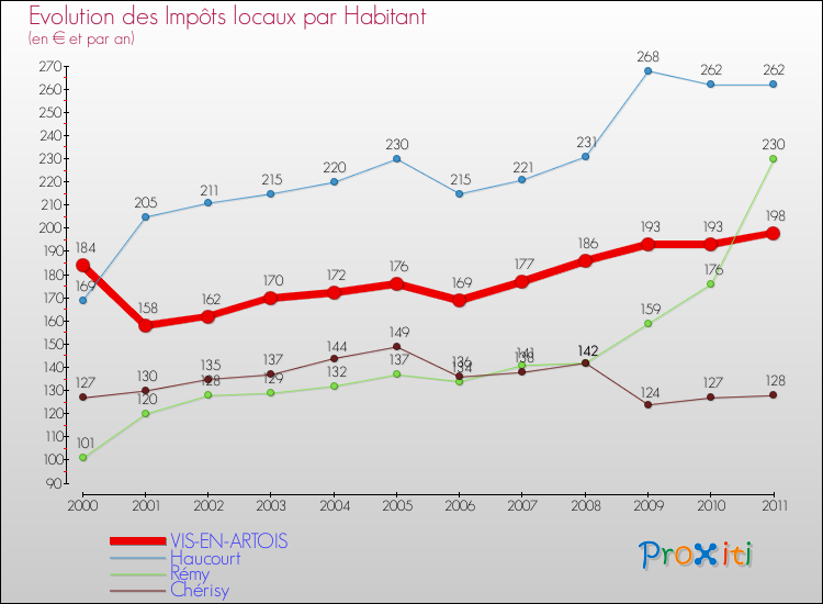 Evolution et montant des impôts locaux par Habitant pour VIS-EN-ARTOIS et les communes proches Comparaison des impôts locaux par habitant pour VIS-EN-ARTOIS et les communes voisines
