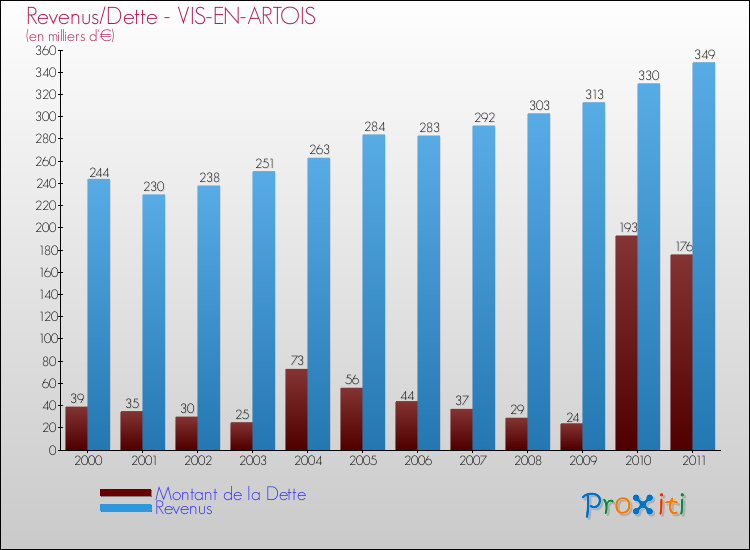 Evolution comparée de la dette et des revenus pour la commune de VIS-EN-ARTOIS de 2000 à 2011 Comparaison de la dette et des revenus pour VIS-EN-ARTOIS de 2000 à 2011