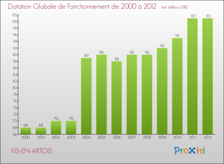 Evolution du montant de la Dotation Globale de Fonctionnement pour la commune de VIS-EN-ARTOIS de 2000 à 2012 Evolution du montant de la Dotation Globale de Fonctionnement pour VIS-EN-ARTOIS de 2000 à 2012